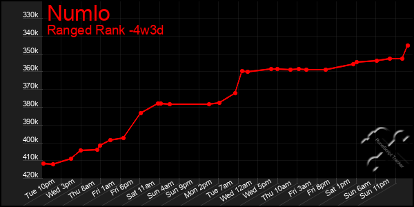Last 31 Days Graph of Numlo