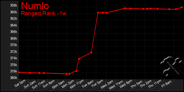 Last 7 Days Graph of Numlo