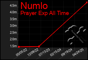 Total Graph of Numlo