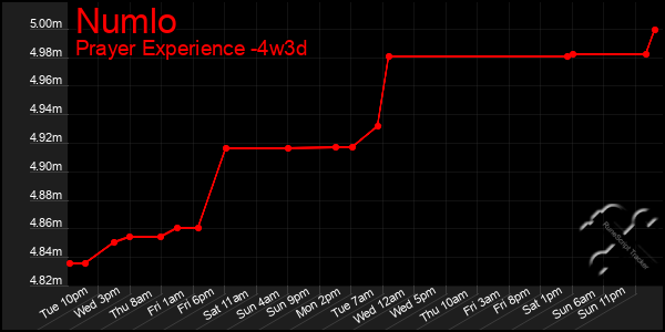 Last 31 Days Graph of Numlo