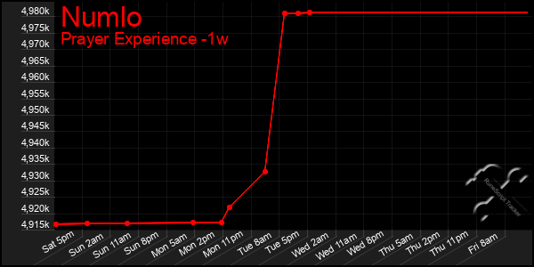 Last 7 Days Graph of Numlo