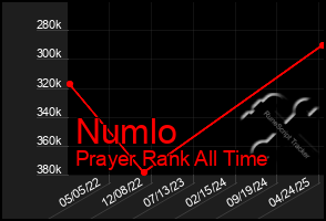 Total Graph of Numlo