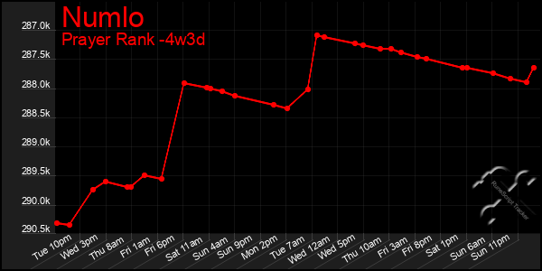 Last 31 Days Graph of Numlo