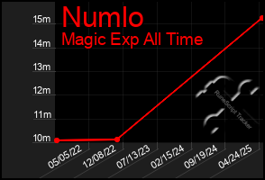 Total Graph of Numlo