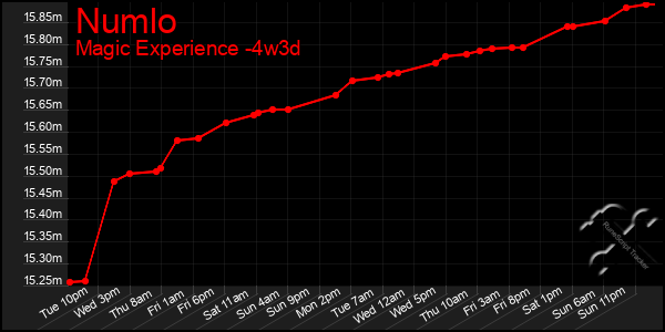 Last 31 Days Graph of Numlo