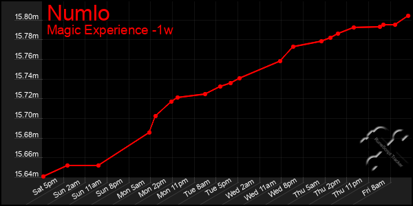Last 7 Days Graph of Numlo