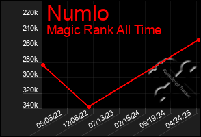 Total Graph of Numlo