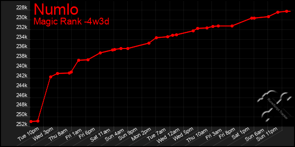 Last 31 Days Graph of Numlo