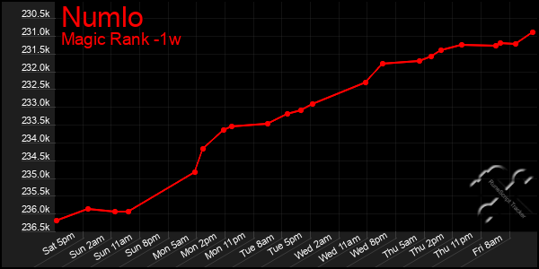 Last 7 Days Graph of Numlo