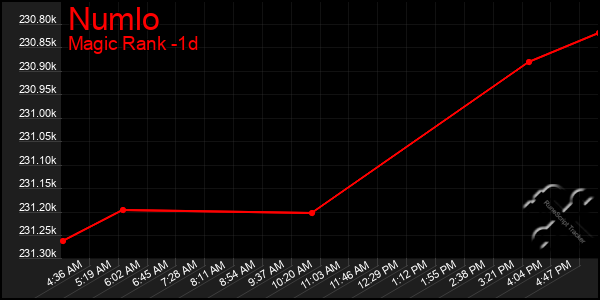 Last 24 Hours Graph of Numlo