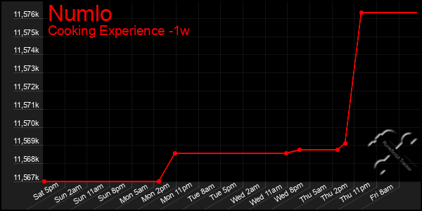 Last 7 Days Graph of Numlo