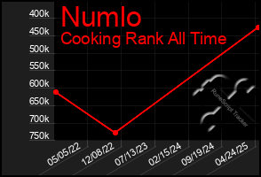 Total Graph of Numlo
