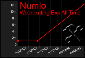 Total Graph of Numlo