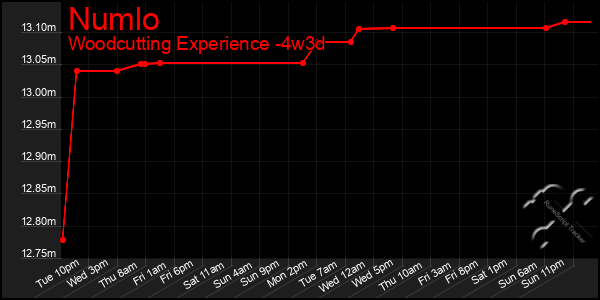 Last 31 Days Graph of Numlo