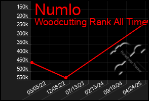 Total Graph of Numlo