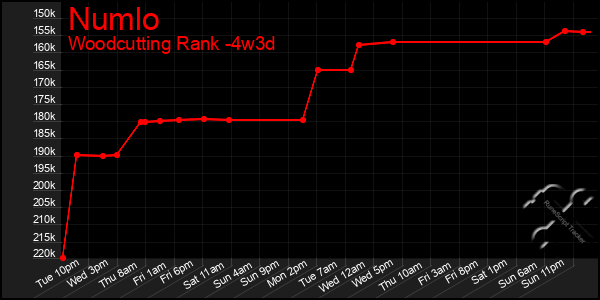 Last 31 Days Graph of Numlo