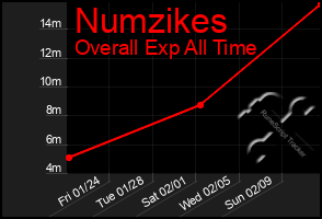 Total Graph of Numzikes