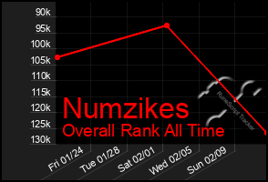 Total Graph of Numzikes