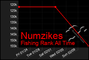 Total Graph of Numzikes