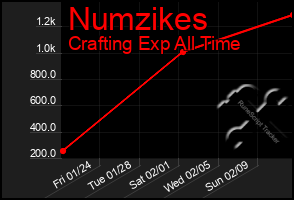 Total Graph of Numzikes