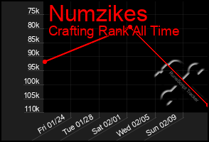 Total Graph of Numzikes