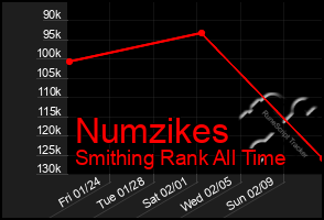 Total Graph of Numzikes