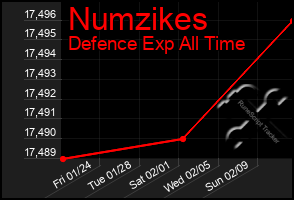 Total Graph of Numzikes