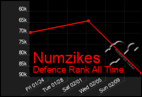 Total Graph of Numzikes