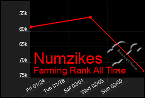 Total Graph of Numzikes