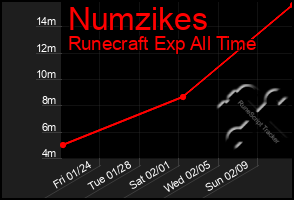 Total Graph of Numzikes