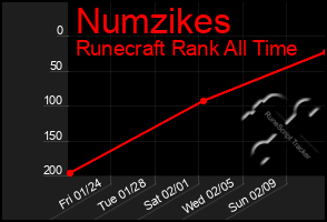 Total Graph of Numzikes