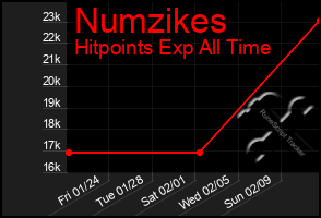 Total Graph of Numzikes