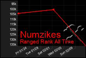 Total Graph of Numzikes