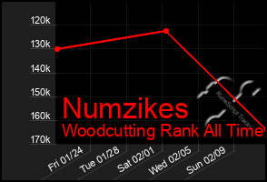 Total Graph of Numzikes