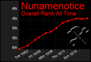 Total Graph of Nunamenotice