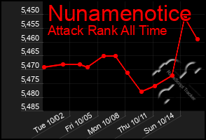 Total Graph of Nunamenotice