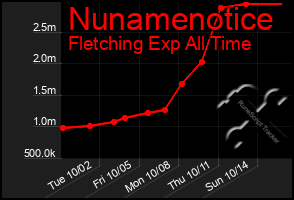 Total Graph of Nunamenotice