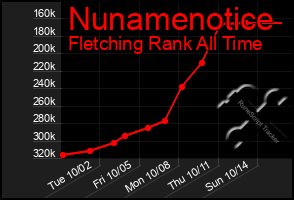 Total Graph of Nunamenotice