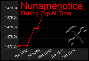 Total Graph of Nunamenotice