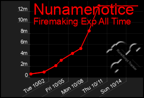 Total Graph of Nunamenotice