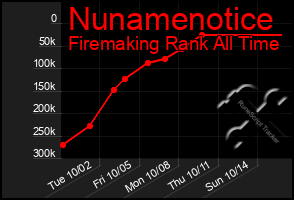 Total Graph of Nunamenotice