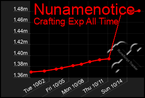 Total Graph of Nunamenotice