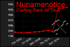 Total Graph of Nunamenotice