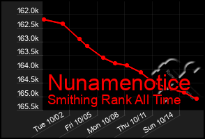 Total Graph of Nunamenotice