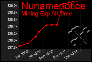 Total Graph of Nunamenotice