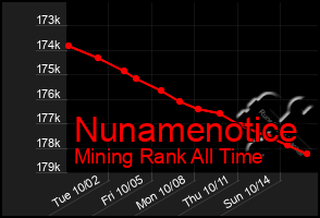 Total Graph of Nunamenotice