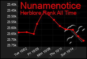 Total Graph of Nunamenotice