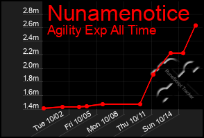 Total Graph of Nunamenotice