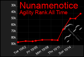 Total Graph of Nunamenotice