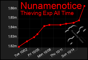 Total Graph of Nunamenotice